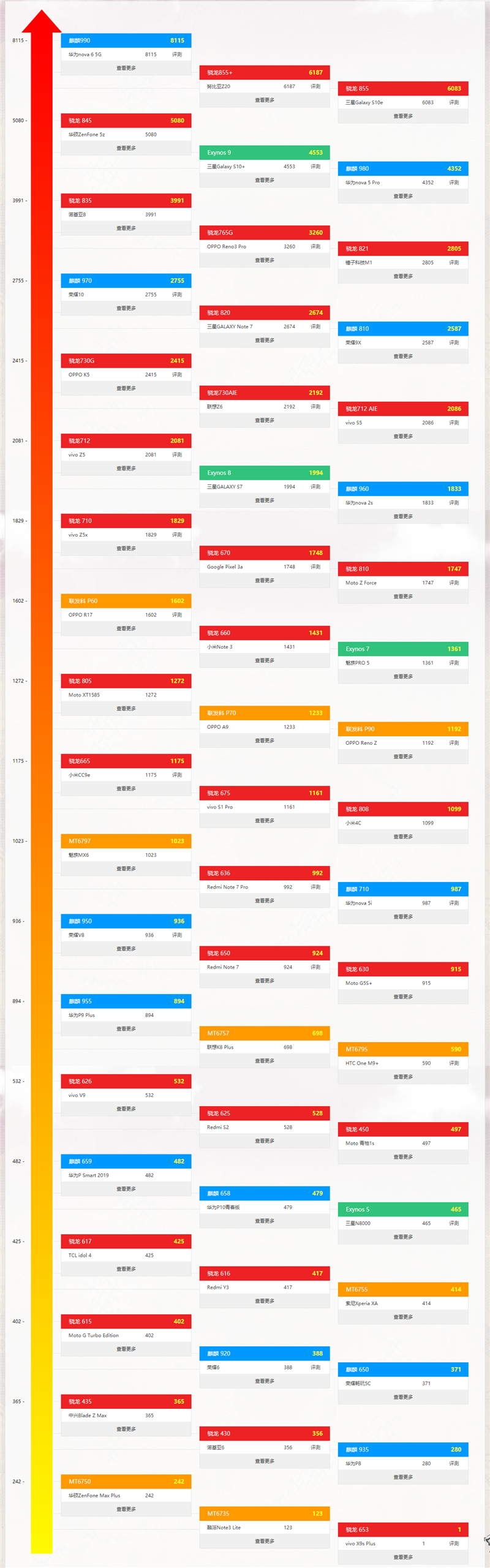 最新手机处理器天梯图2021年2月 2021年2月最新手机CPU天梯高清版