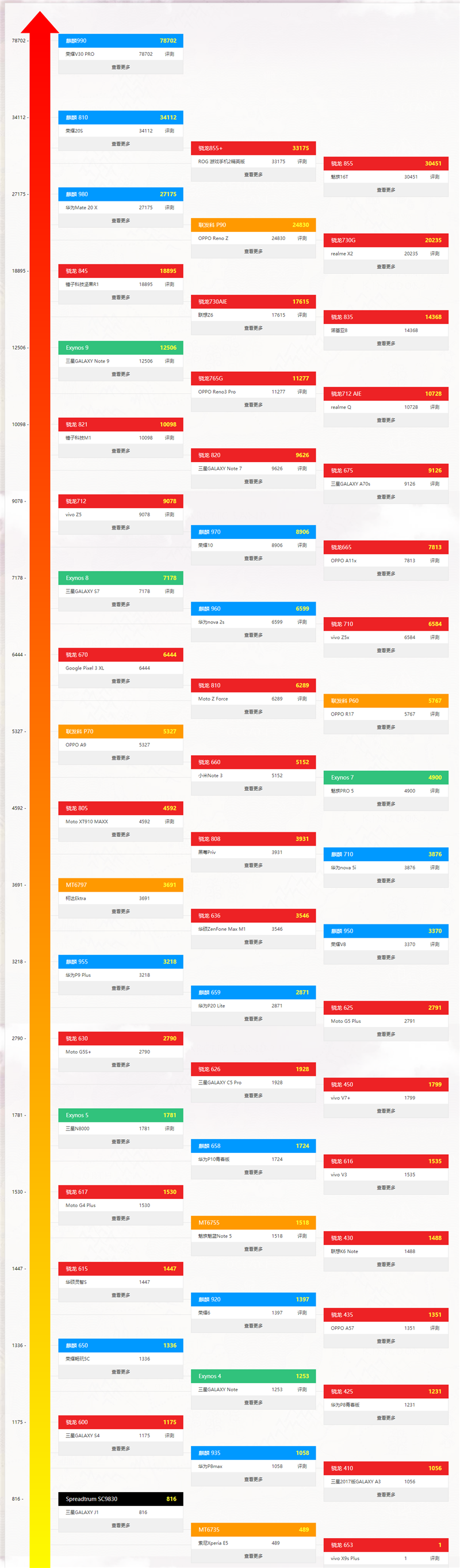 最新手机处理器天梯图2021年2月 2021年2月最新手机CPU天梯高清版