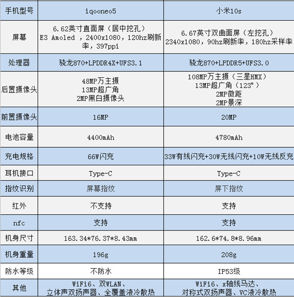 iqooneo5和小米10s区别