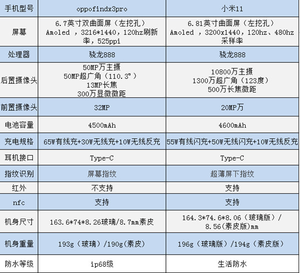 oppofindx3pro和小米11区别