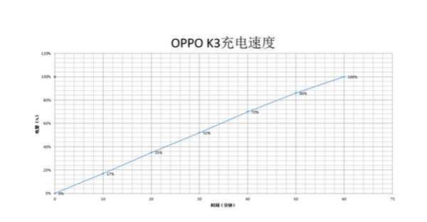 oppok3充电多少w