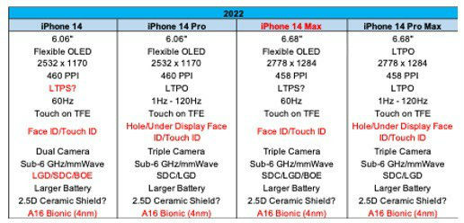 苹果iphone14最新消息 iphone14全系参数配置曝光