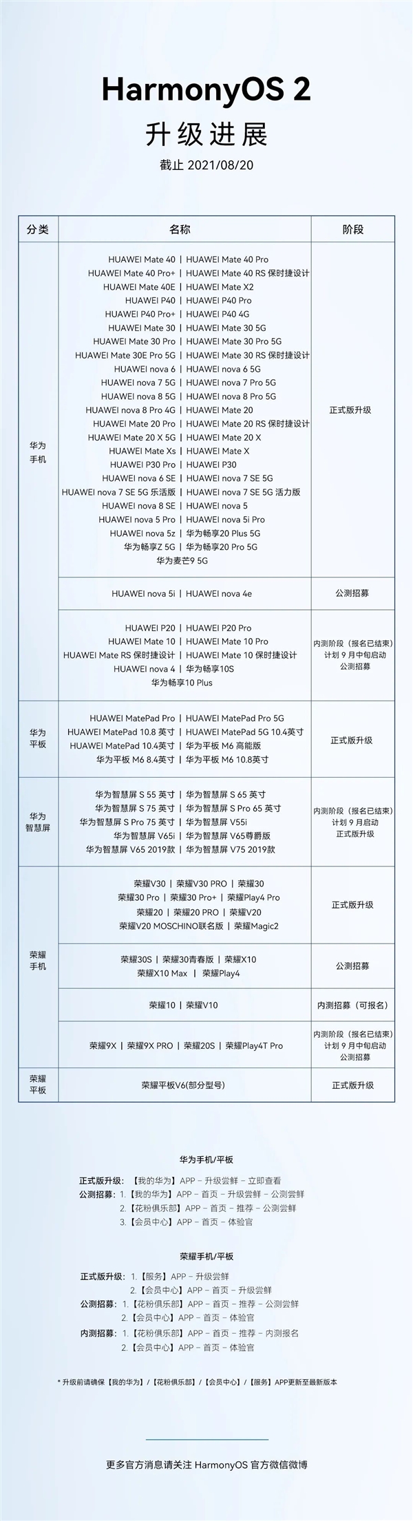 鸿蒙os系统适配的手机名单 有哪些机型可以升级鸿蒙2.0