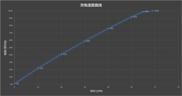 vivos10pro充电多少w