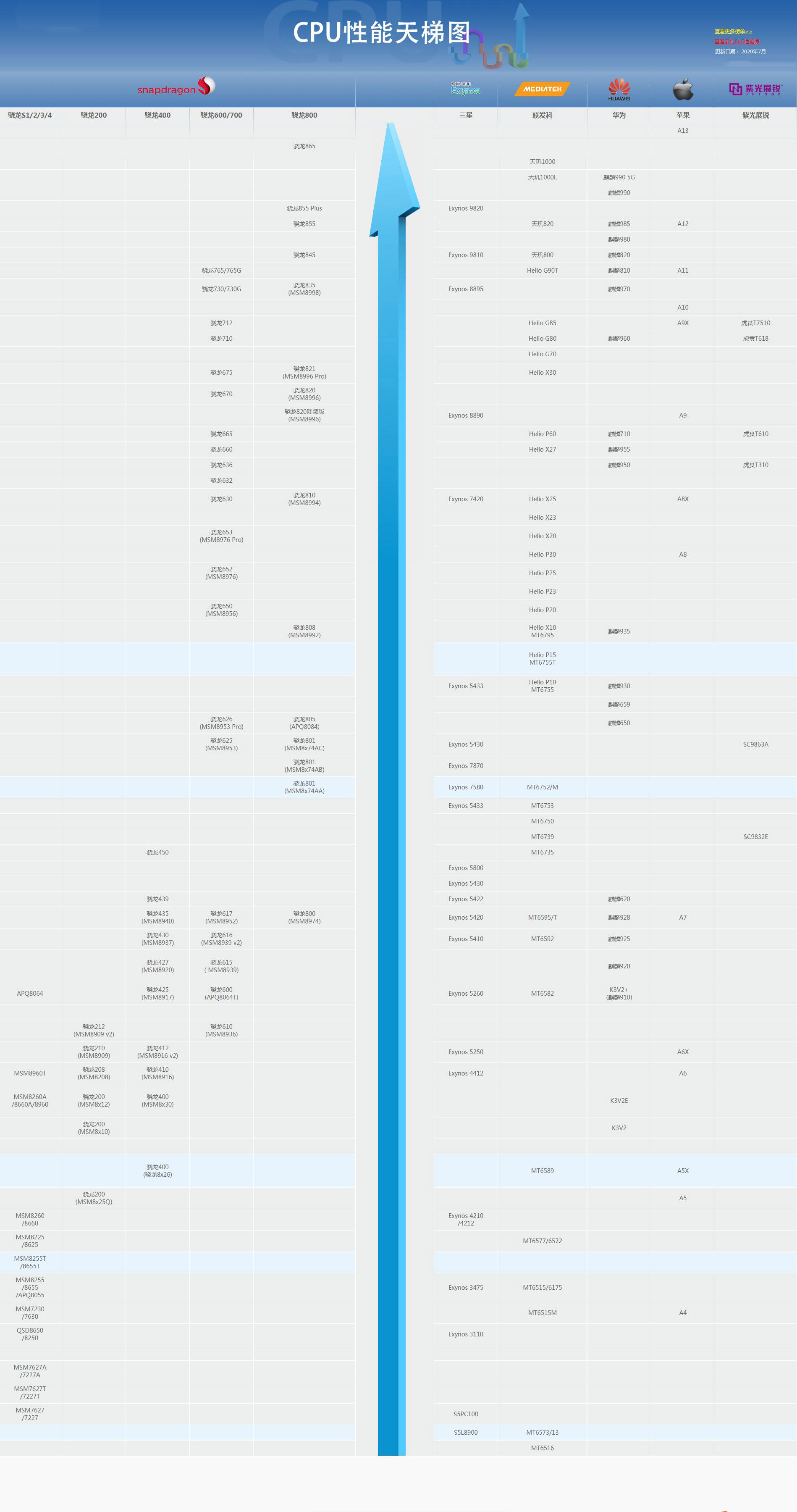 2020年7月最新手机CPU性能天梯图：手机处理器天梯图