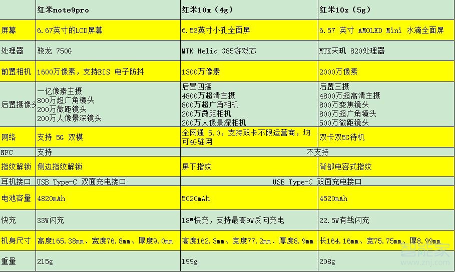 红米note9pro对比红米10x