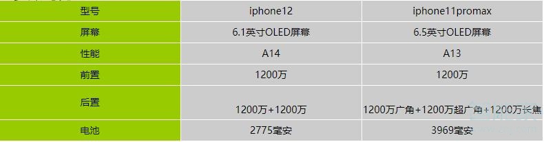 iphone11pro max对比iPhone12