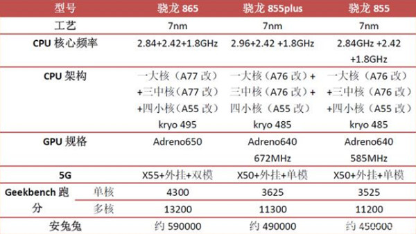 骁龙855和骁龙865对比