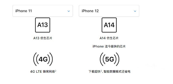 ipone12与11区别