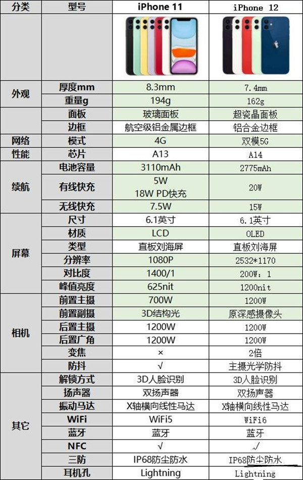 ipone12与11区别