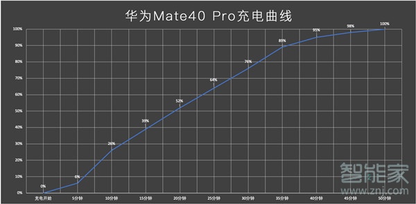 华为mate40pro充电多长时间能充满