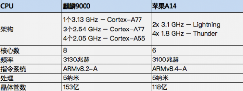 华为麒麟9000和a14哪个好 麒麟9000对比苹果A14性能评测