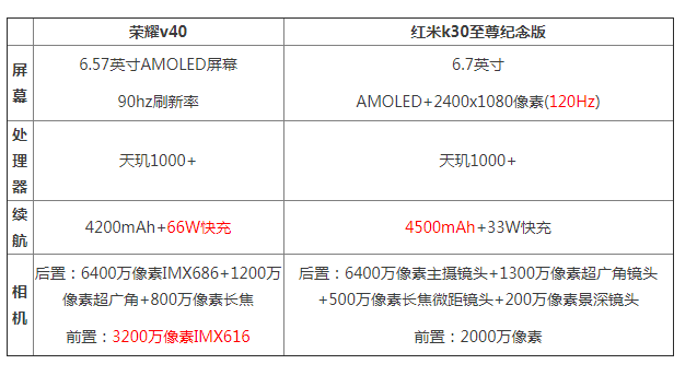 荣耀v40对比红米k30至尊纪念版哪个好 区别不同点评测