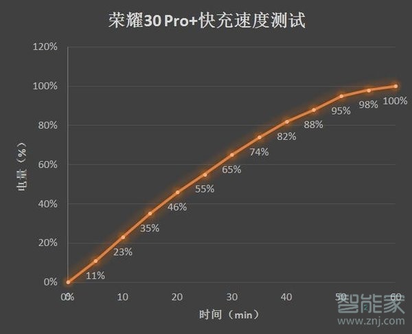 荣耀30pro+充满电要多久