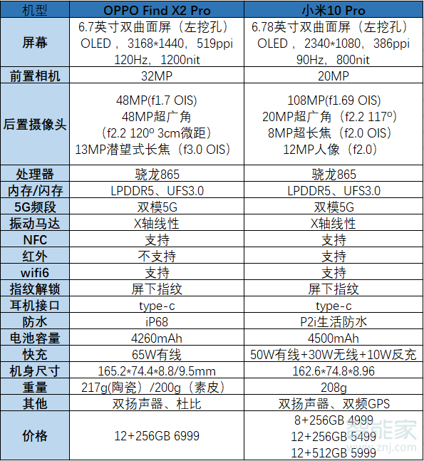 oppofindx2pro对比小米10pro