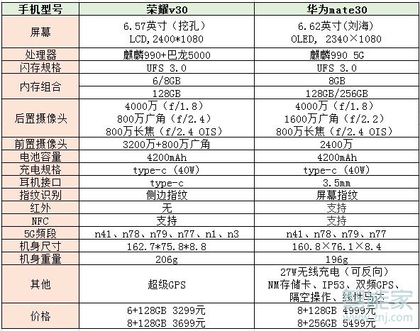 华为mate30和荣耀v30有什么区别