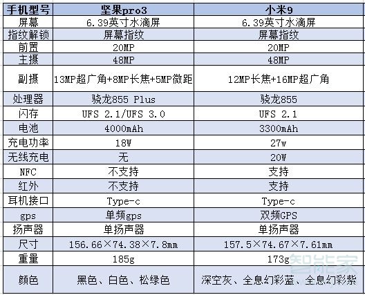 坚果pro3和小米9区别