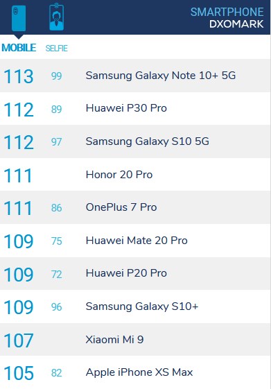 索尼Xperia 1拍照怎么样 DxOMark最新手机拍照排名