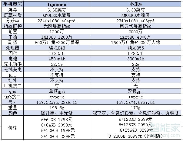 iqooneo和小米9区别