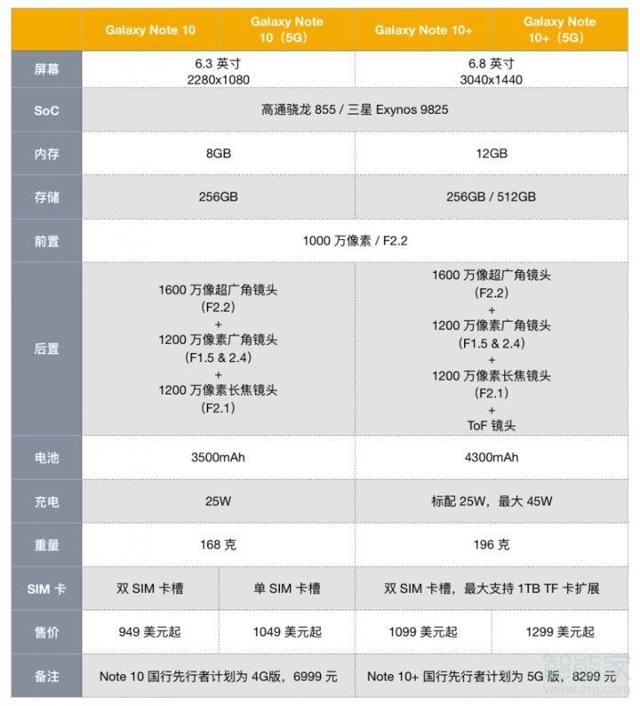 三星note10和note10+有什么区别