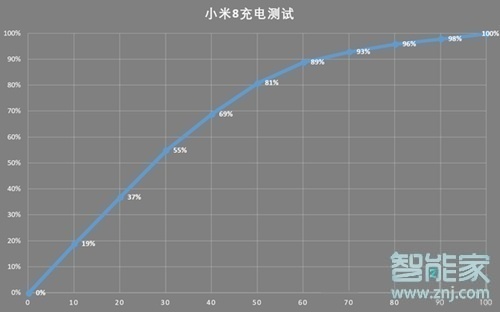 小米8充电要多久