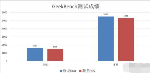 骁龙665与骁龙660两者哪个好 骁龙665与骁龙660处理器全面评测对比