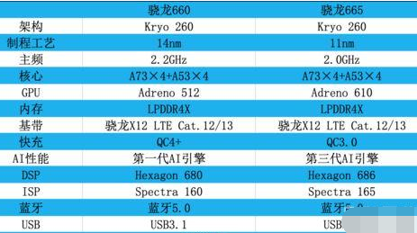 骁龙665与骁龙660两者哪个好 骁龙665与骁龙660处理器全面评测对比