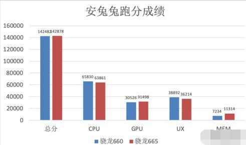 骁龙665与骁龙660两者哪个好 骁龙665与骁龙660处理器全面评测对比