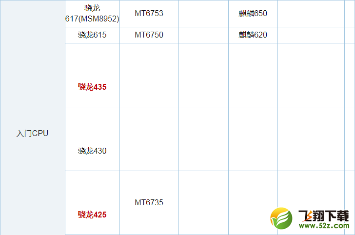 骁龙435和骁龙425哪个好_骁龙435和骁龙425处理器评测对比