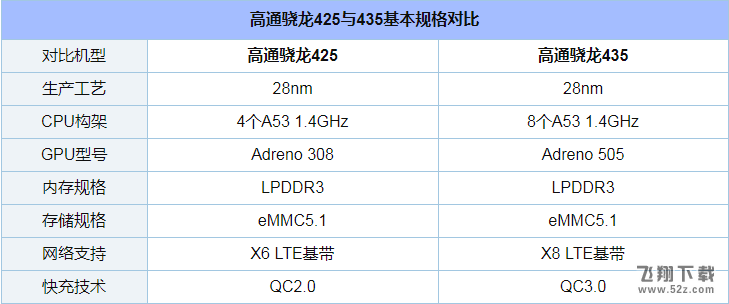 骁龙435和骁龙425哪个好_骁龙435和骁龙425处理器评测对比