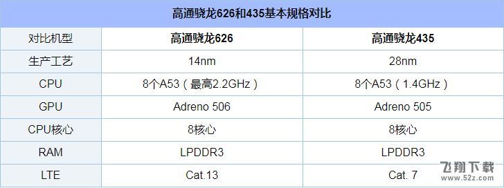 骁龙626和435哪个好_高通骁龙435和626区别对比评测