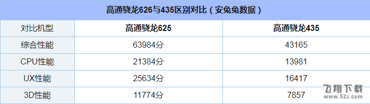 骁龙626和435哪个好_高通骁龙435和626区别对比评测