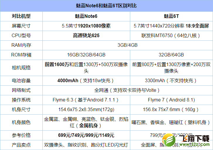 魅蓝6T和魅蓝Note6哪个好_魅蓝6T和魅蓝Note6评测对比