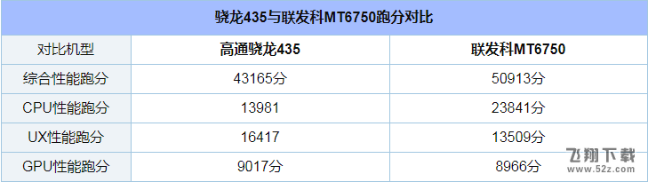 联发科MT6750和骁龙435哪个好_联发科MT6750和骁龙435评测对比