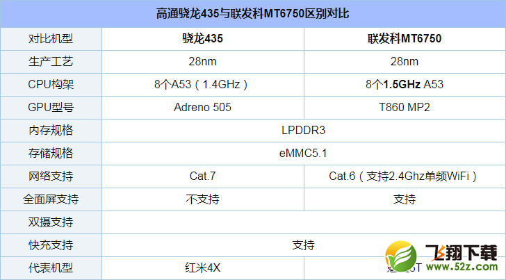 联发科MT6750和骁龙435哪个好_联发科MT6750和骁龙435评测对比