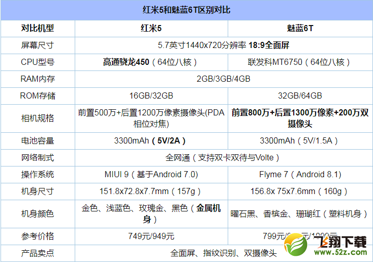 魅蓝6T和红米5哪个好_魅蓝6T和红米5区别对比评测