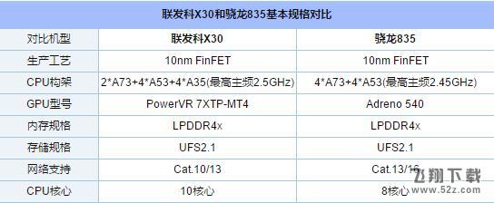 联发科X30和骁龙835哪个好_联发科X30与骁龙835区别对比