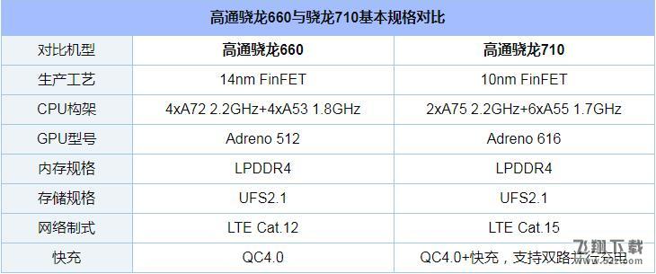 高通骁龙710和660哪个好_骁龙660和710区别对比实用评测