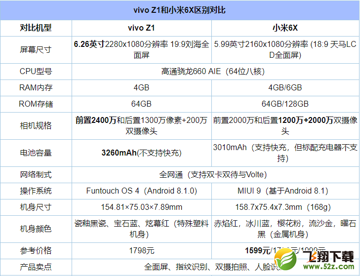 vivo Z1和小米6X哪个好_vivo Z1和小米6X区别对比评测