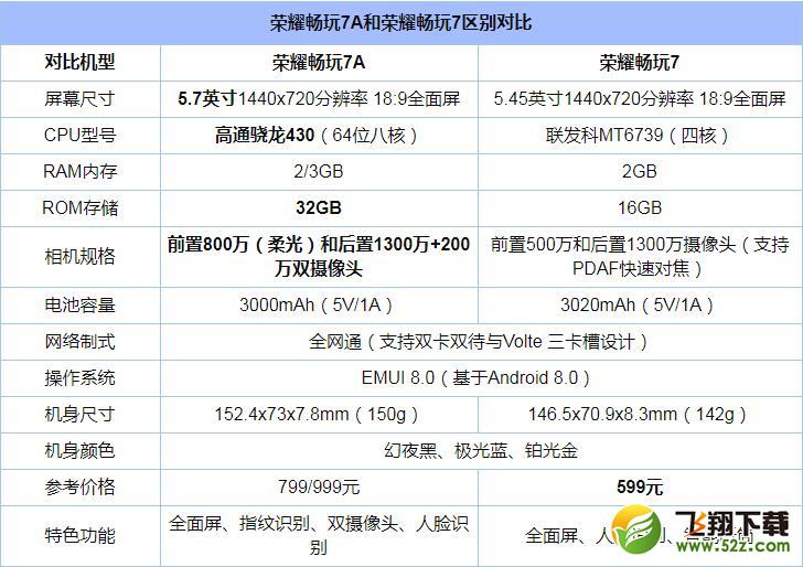 荣耀畅玩7和7A哪个好_荣耀畅玩7与畅玩7A区别对比实用评测