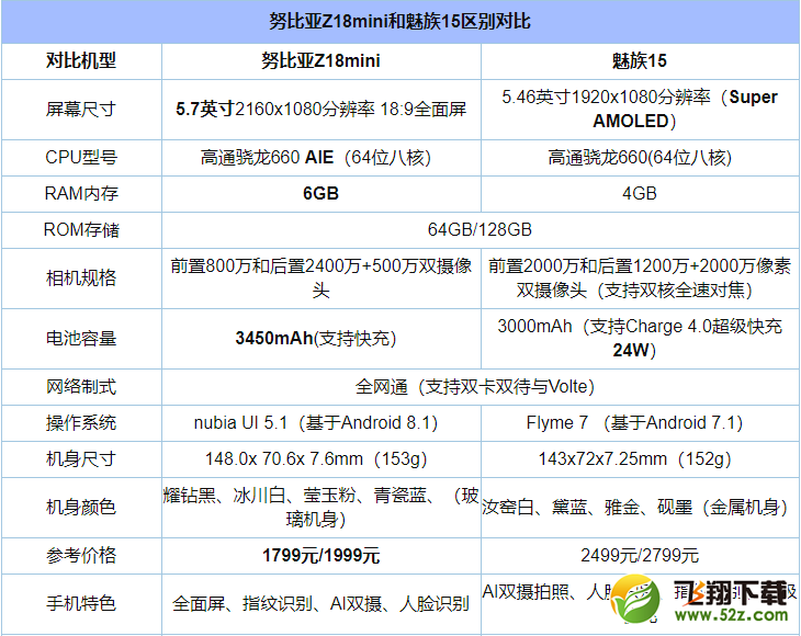 魅族15和努比亚Z18mini哪个好_魅族15和努比亚Z18mini区别对比评测