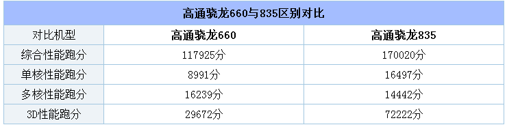 骁龙660和835哪个好_高通骁龙660与835区别对比实用评测