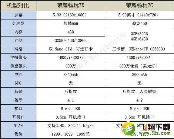 荣耀畅玩7C和7X哪个好_荣耀畅玩7X与7C区别对比实用评测