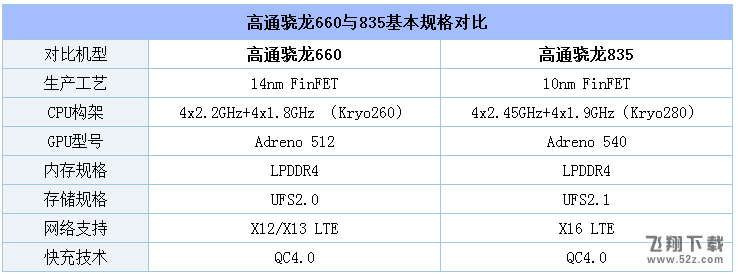 骁龙660和835哪个好_高通骁龙660与835区别对比实用评测