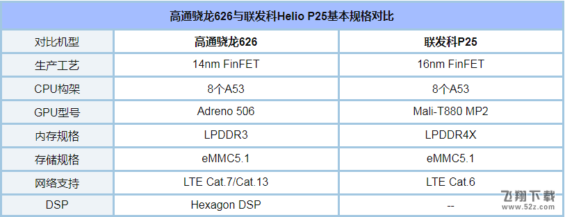 联发科P25和骁龙626哪个好_高通骁龙626和联发科P25区别对比实用评测