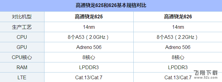 骁龙625和626哪个好_高通骁龙625与626处理器区别对比实用评测