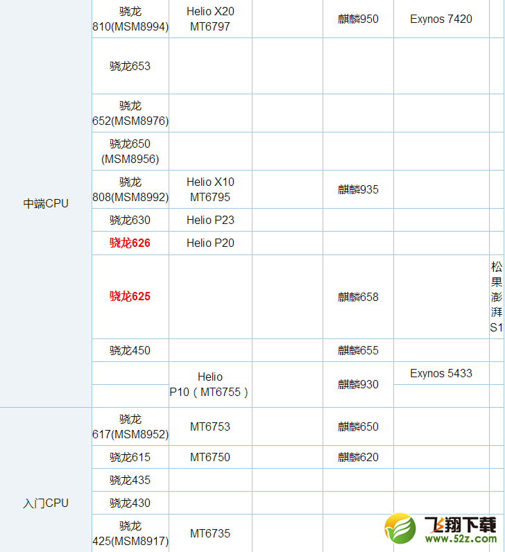 骁龙625和626哪个好_高通骁龙625与626处理器区别对比实用评测