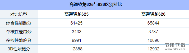 骁龙625和626哪个好_高通骁龙625与626处理器区别对比实用评测