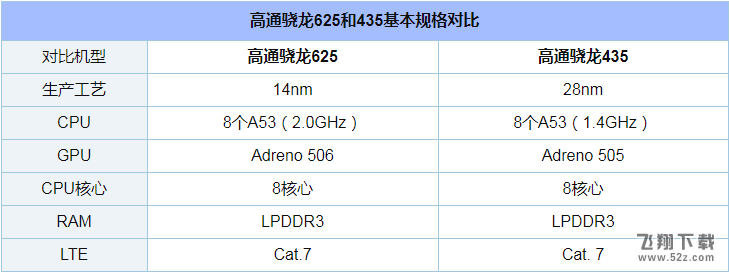 骁龙625和435哪个好_高通骁龙435和625区别对比