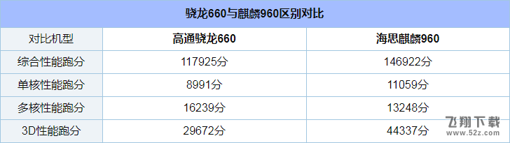 骁龙660和麒麟960哪个好_骁龙660与麒麟960区别对比实用评测